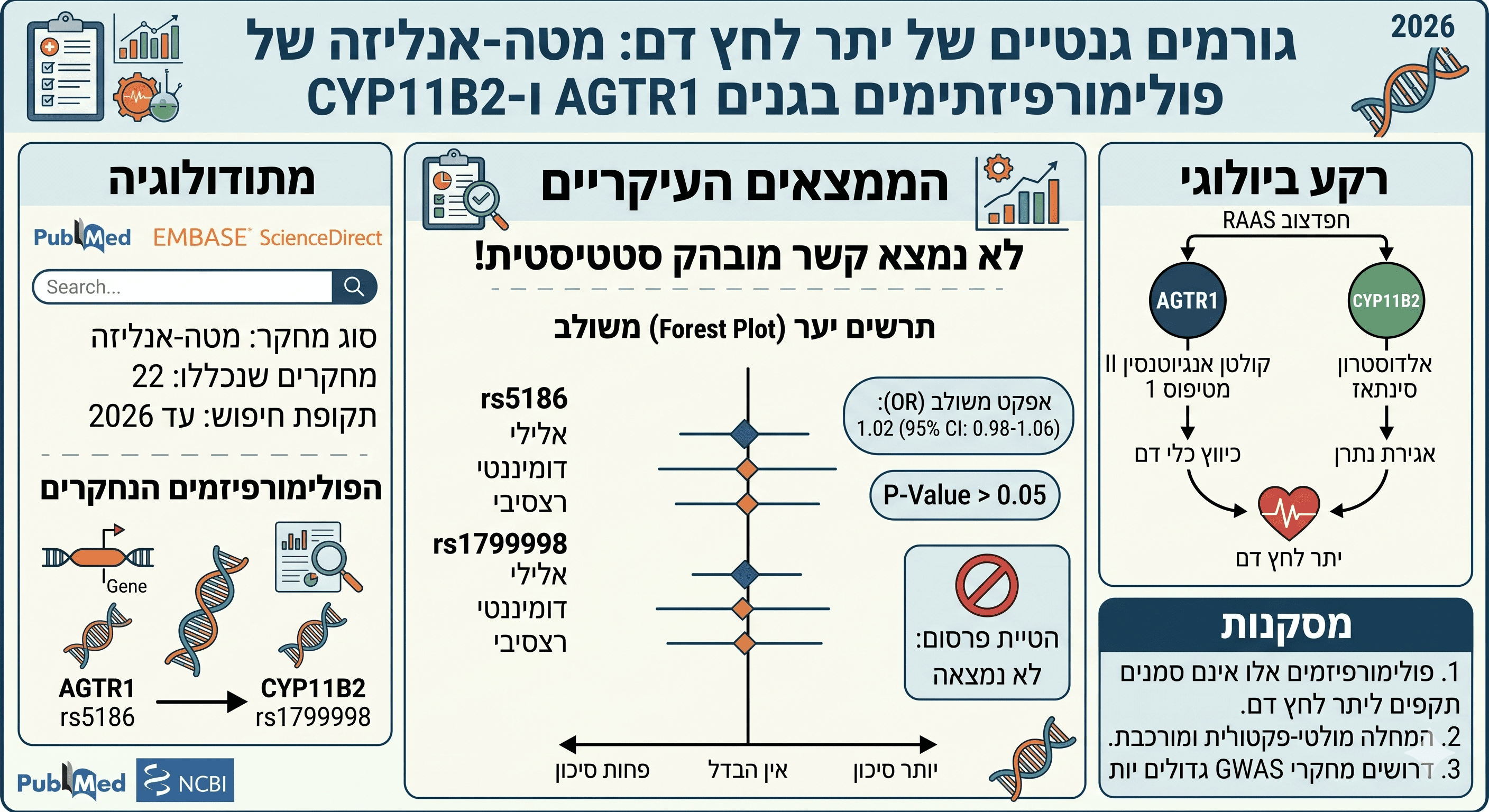 גורמים גנטיים של יתר לחץ דם: מטה-אנליזה של פולימורפיזמים בגנים AGTR1 ו-CYP11B2