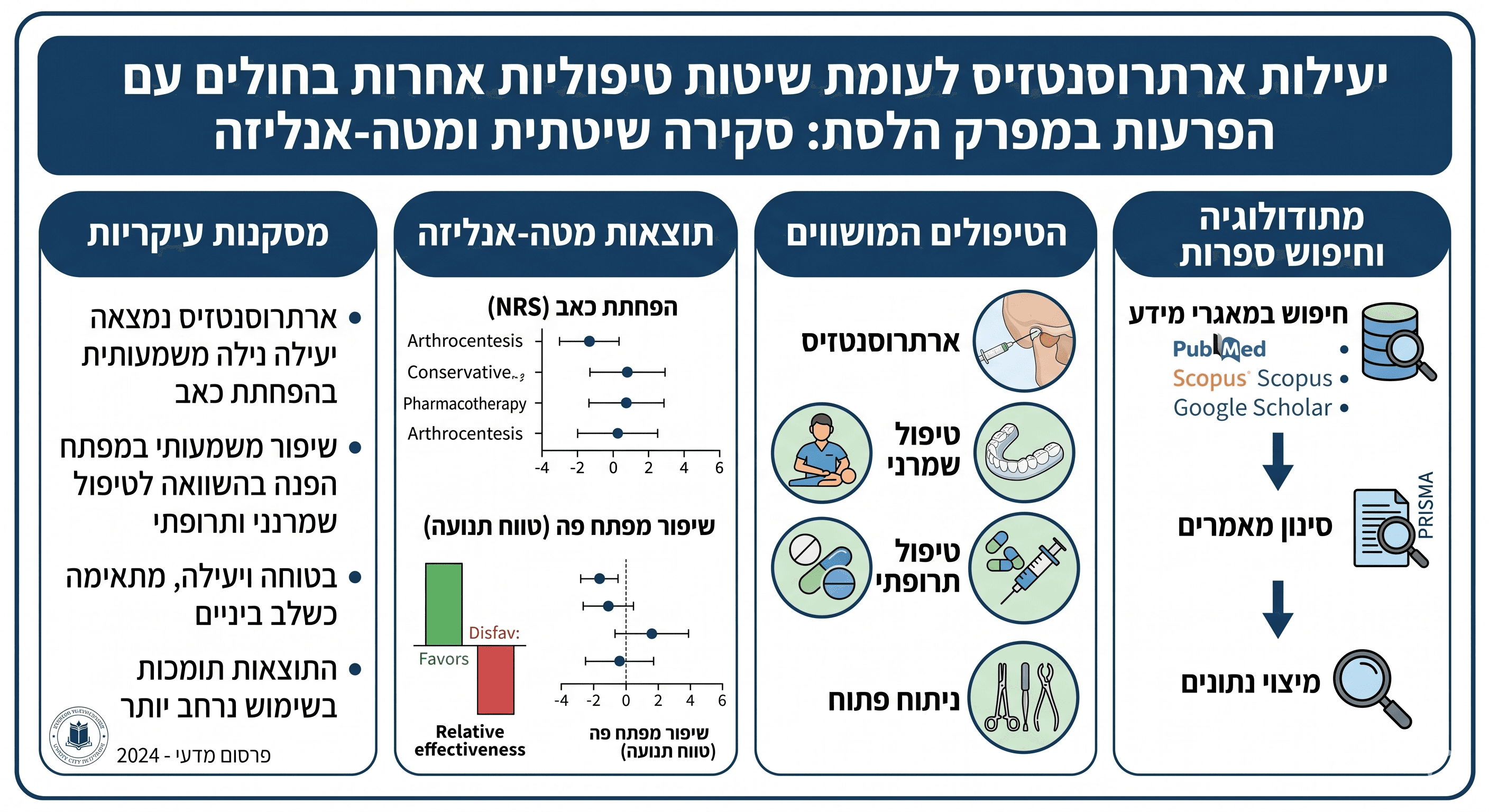 יעילות ארתרוסנטזיס לעומת שיטות טיפוליות אחרות בחולים עם הפרעות במפרק הלסת: סקירה שיטתית ומטה-אנליזה