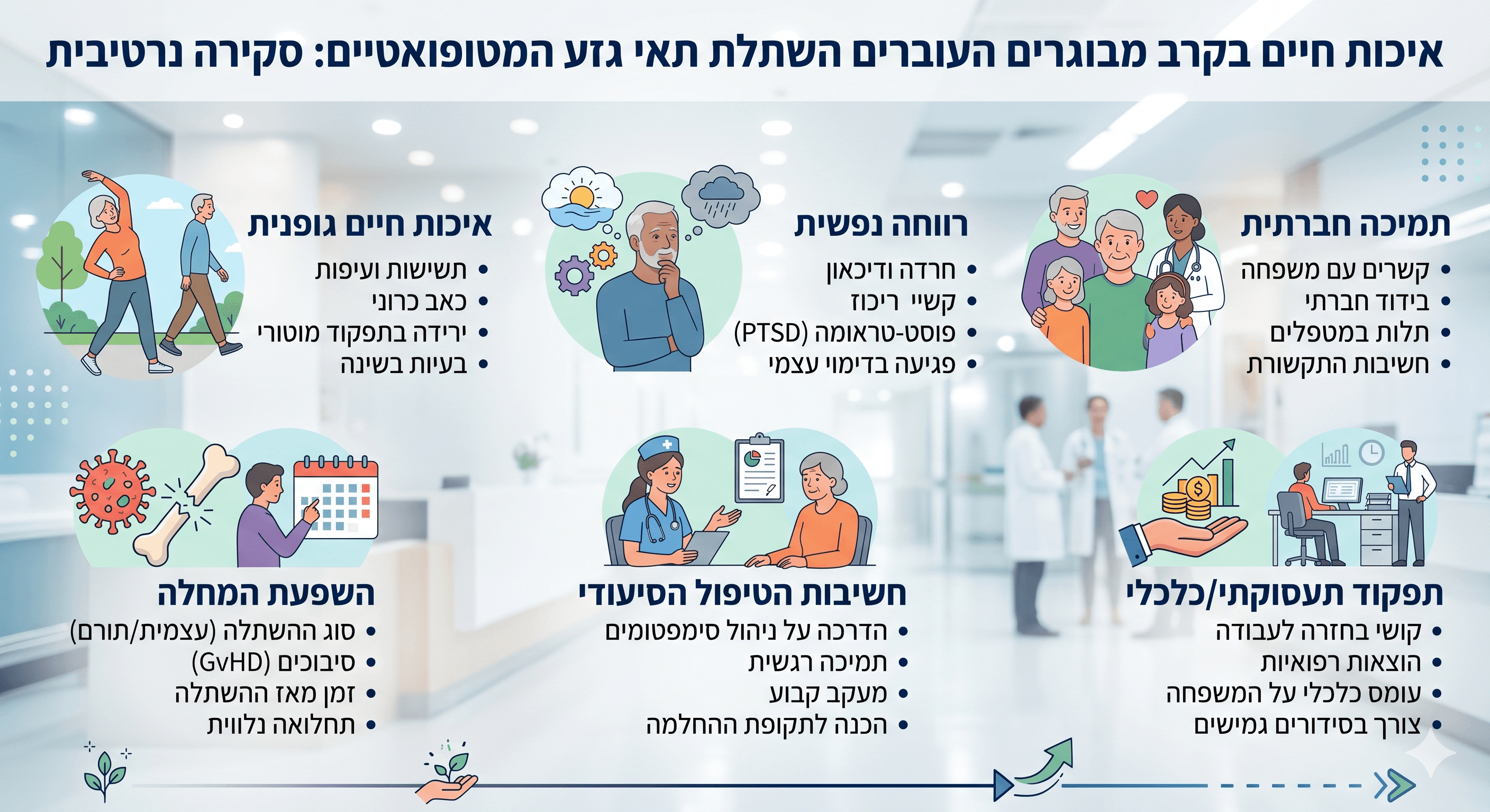 איכות חיים בקרב מבוגרים העוברים השתלת תאי גזע המטופואטיים: סקירה נרטיבית