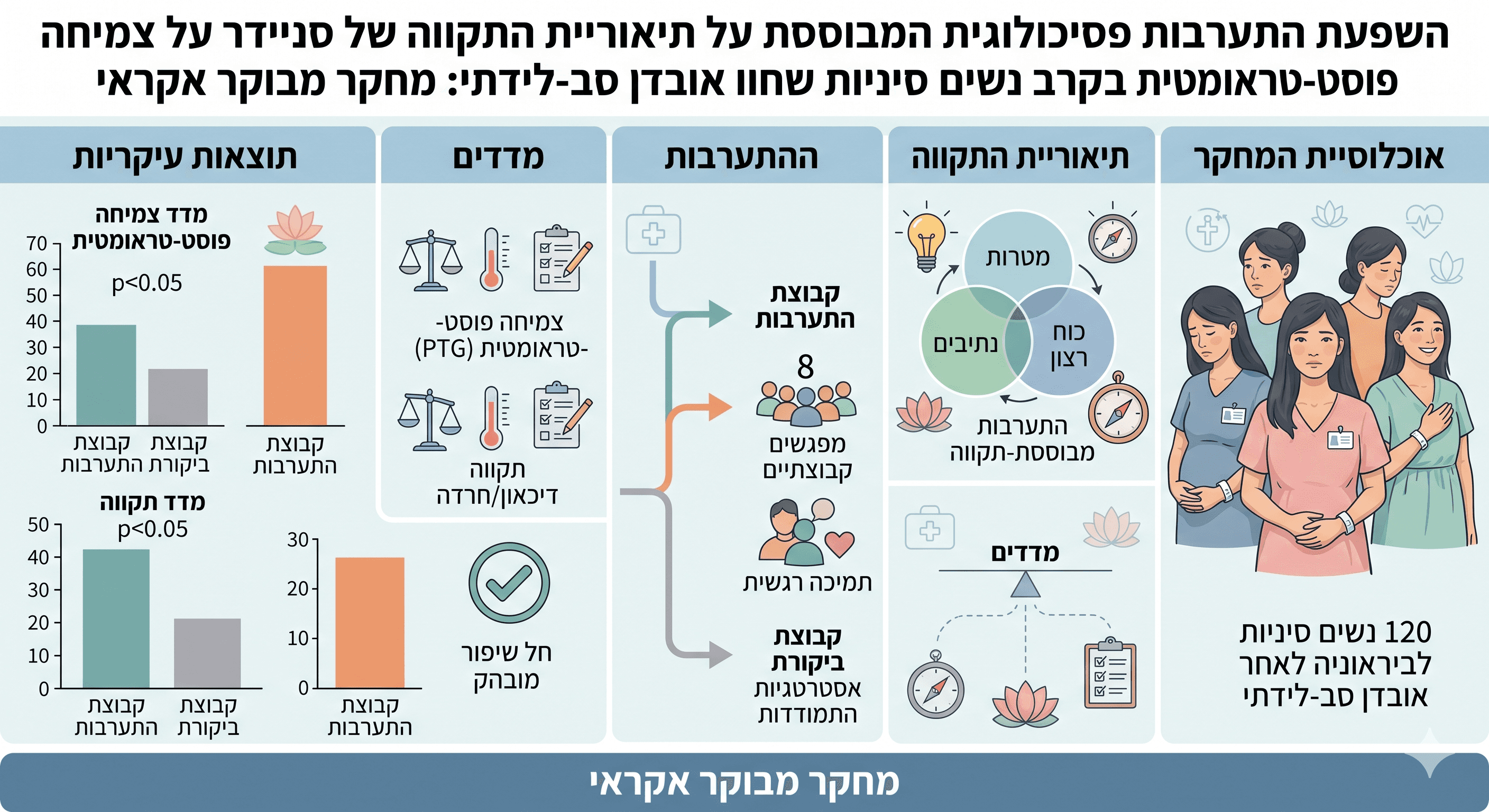 השפעת התערבות פסיכולוגית המבוססת על תיאוריית התקווה של סניידר על צמיחה פוסט-טראומטית בקרב נשים סיניות שחוו אובדן סב-לידתי: מחקר מבוקר אקראי